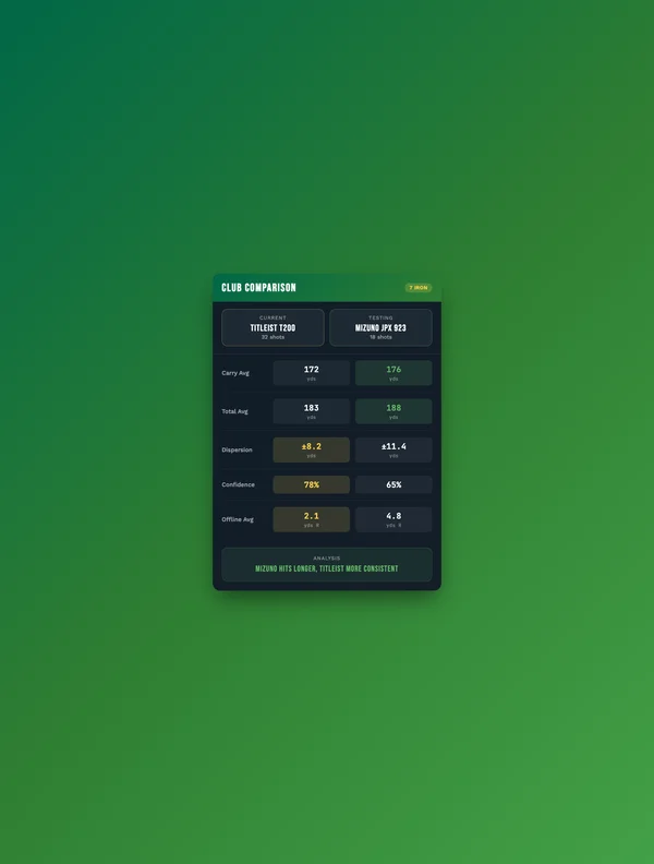 Club comparison interface showing Titleist T200 vs Mizuno JPX 923 with distance and dispersion stats
