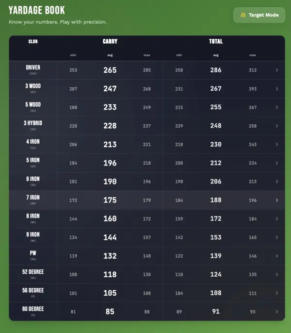 Digital yardage book showing all club distances